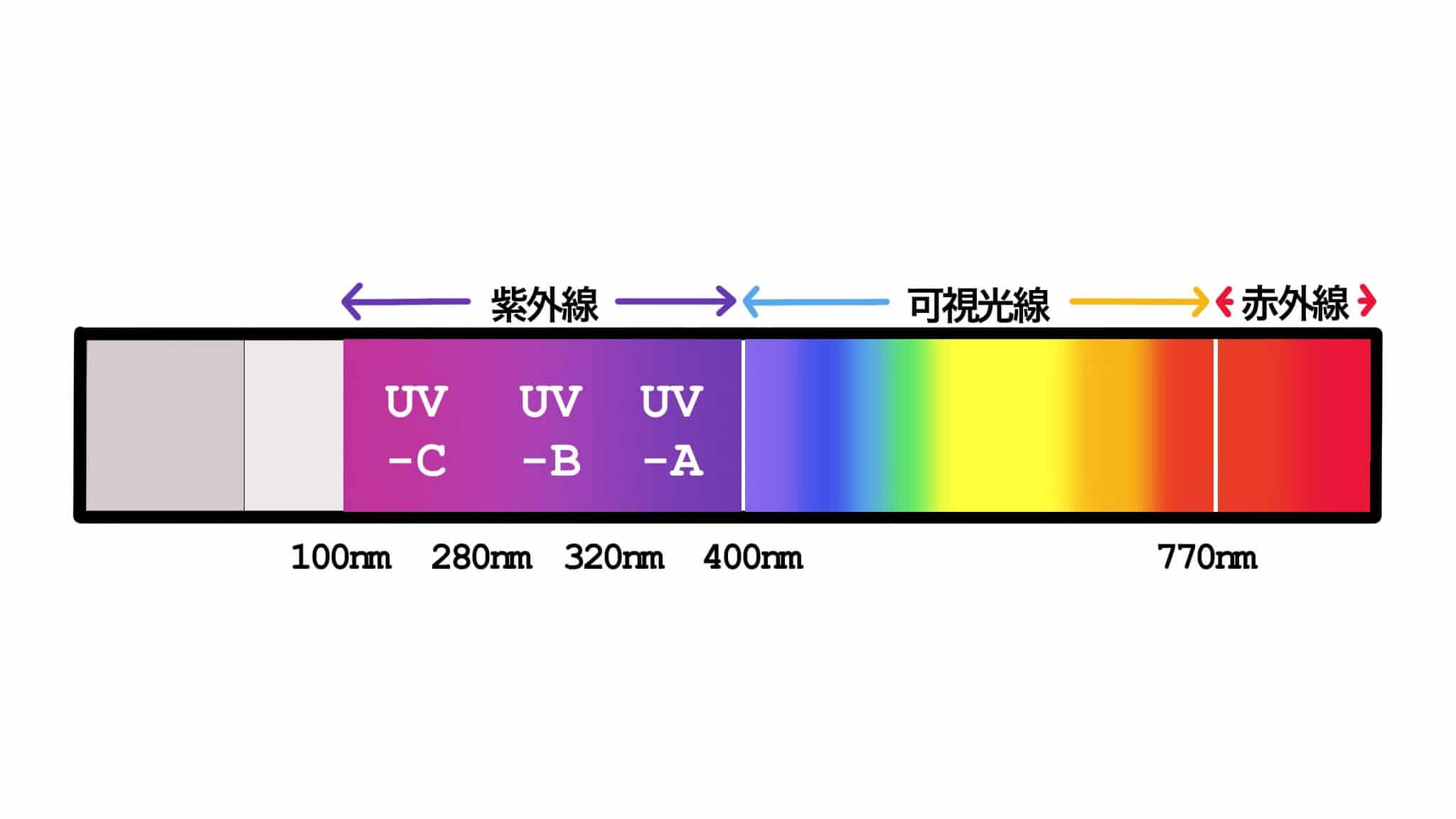 紫外線、赤外線、可視光線