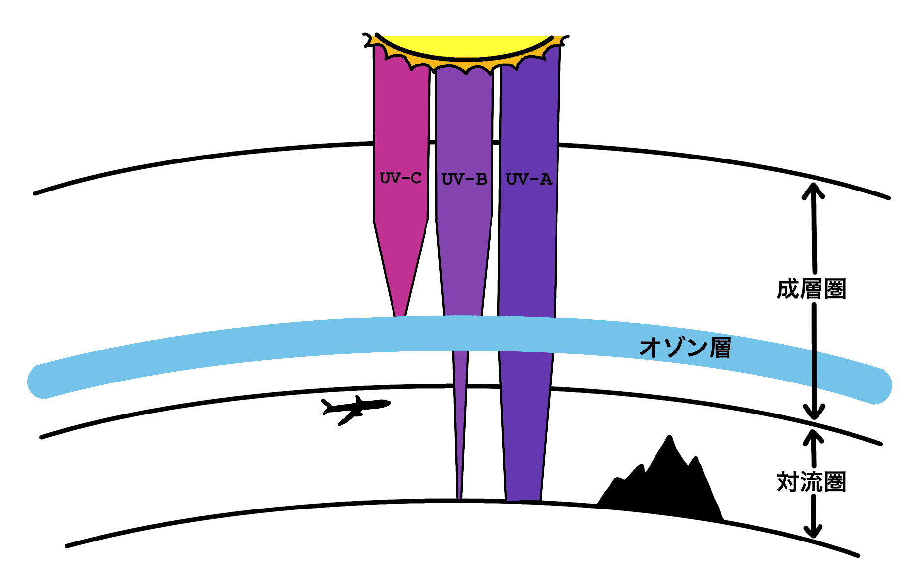 オゾン層作り方 | オゾン なぜ作れない – 「オゾン層」の意味や使い方 わかりやすく解説 Weblio辞書 – UVLEG